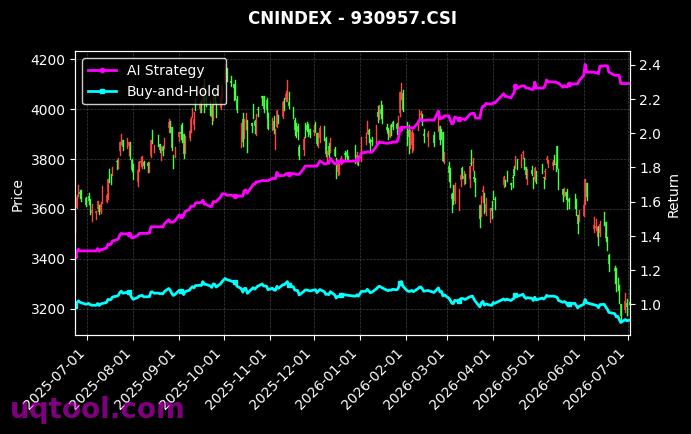中证香港300,港股通中国100[h11164.CSI,930957.CSI] 策略信号图