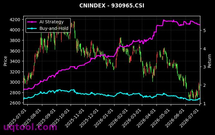 香港100,港股通医药C[h11100.CSI,930965.CSI] 策略信号图