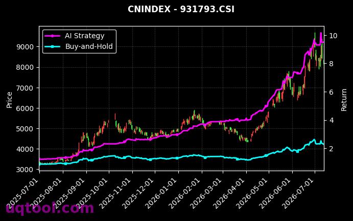 半导体15USD,半导体15[931842.CSI,931793.CSI] 策略信号图