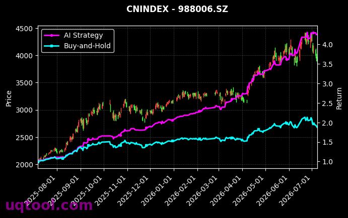 机器人产业,CNTHKD[980022.SZ,988006.SZ] 策略信号图