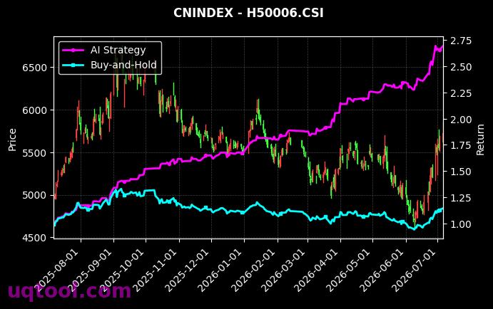 沪城交通,180医药[H50032.CSI,H50006.CSI] 策略信号图