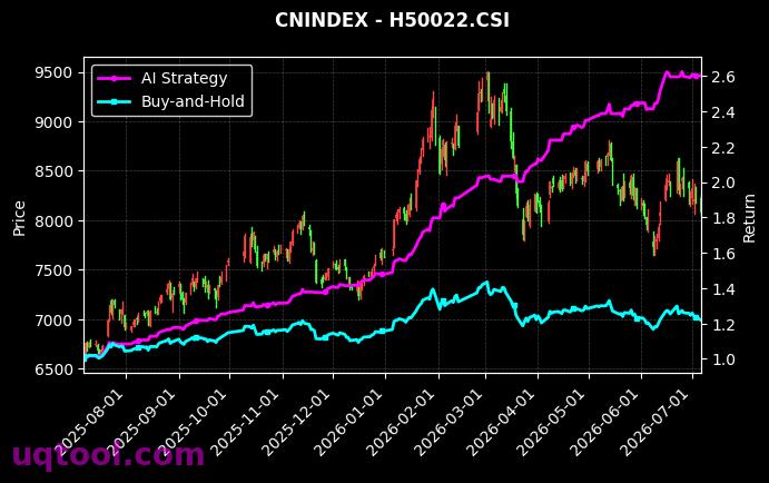 上证TMT,沪材料红[H50039.CSI,H50022.CSI] 策略信号图