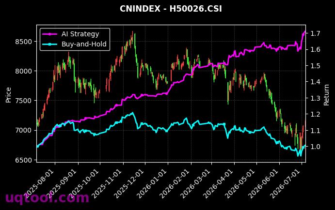 上证TMT,沪医药红[H50039.CSI,H50026.CSI] 策略信号图