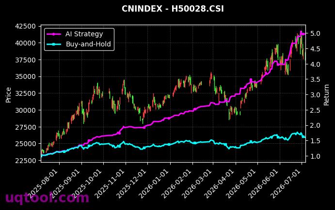 沪智慧城,沪信息红[H50038.CSI,H50028.CSI] 策略信号图