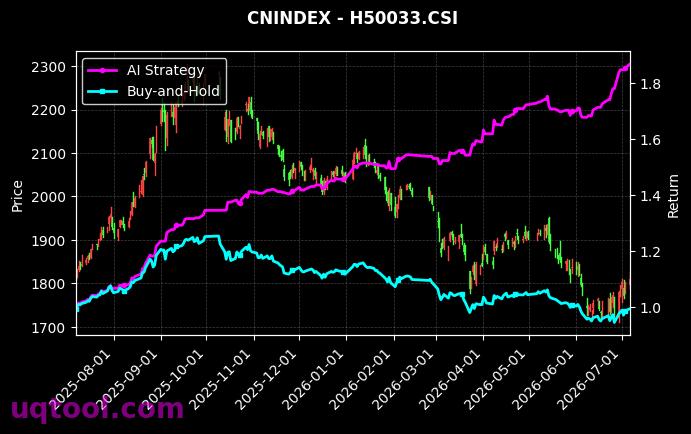 沪能源红,沪城消费[H50021.CSI,H50033.CSI] 策略信号图