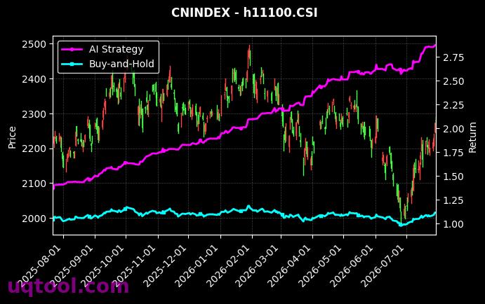 SHS游戏传媒,香港100[931580.CSI,h11100.CSI] 策略信号图