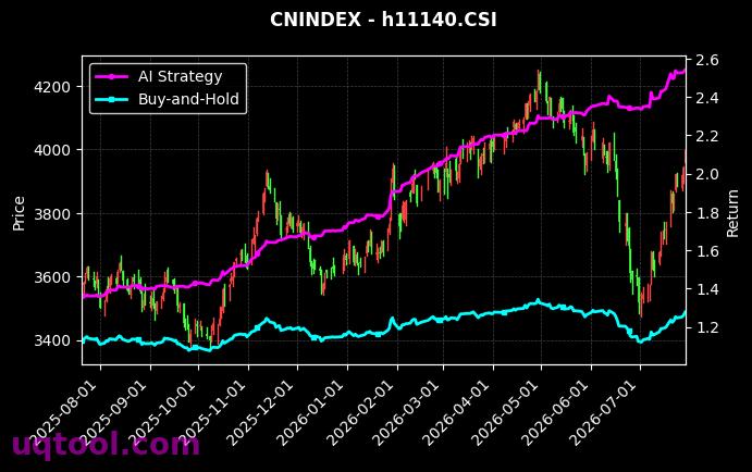疫苗生科,香港红利[980015.SZ,h11140.CSI] 策略信号图