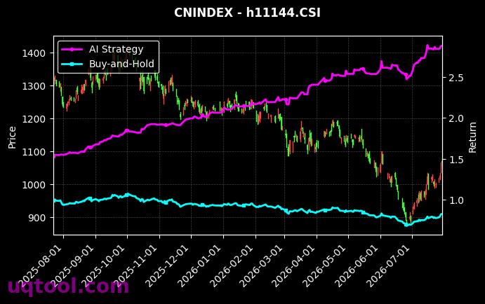 SHS游戏传媒,HKT内地消费[931580.CSI,h11144.CSI] 策略信号图
