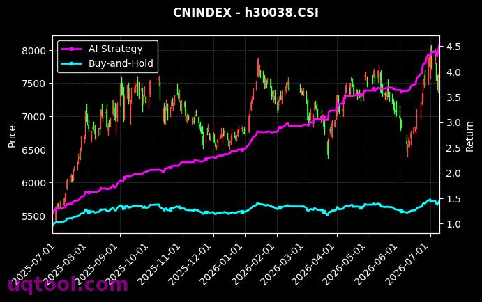 新材料,AMAC科技[h30597.CSI,h30038.CSI] 策略信号图