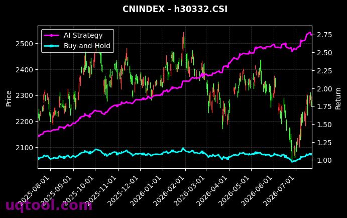 深证民营,香港50[399337.SZ,h30332.CSI] 策略信号图