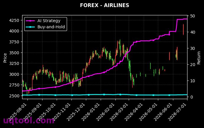 XAGUSD.FXCM,AIRLINES 策略信号图