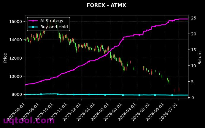 XAUUSD.FXCM,ATMX 策略信号图