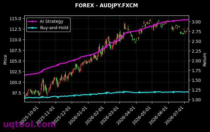 USDZAR.FXCM,AUDJPY.FXCM 策略信号图