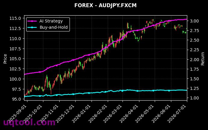 UKOILSPOT,AUDJPY.FXCM 策略信号图