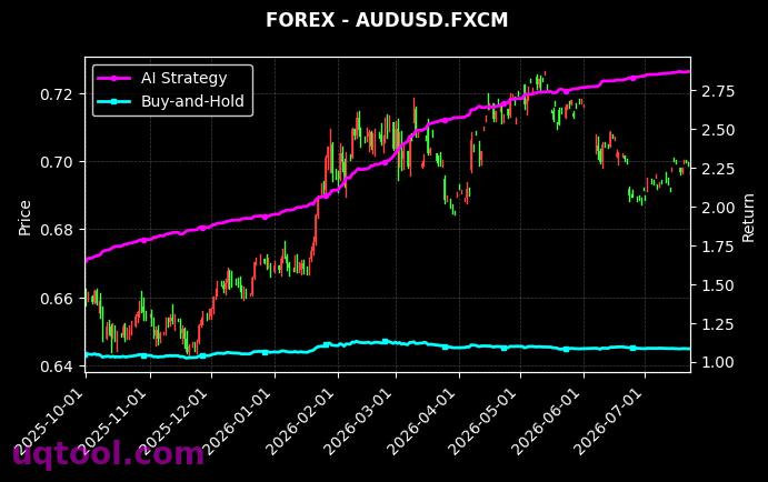 CORNF,AUDUSD.FXCM 策略信号图