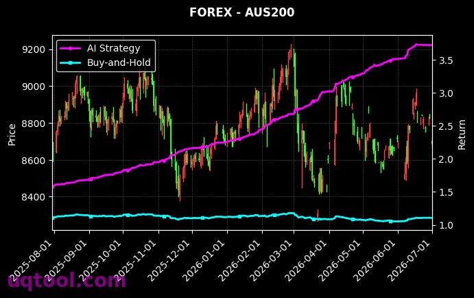XAGUSD.FXCM,AUS200 策略信号图
