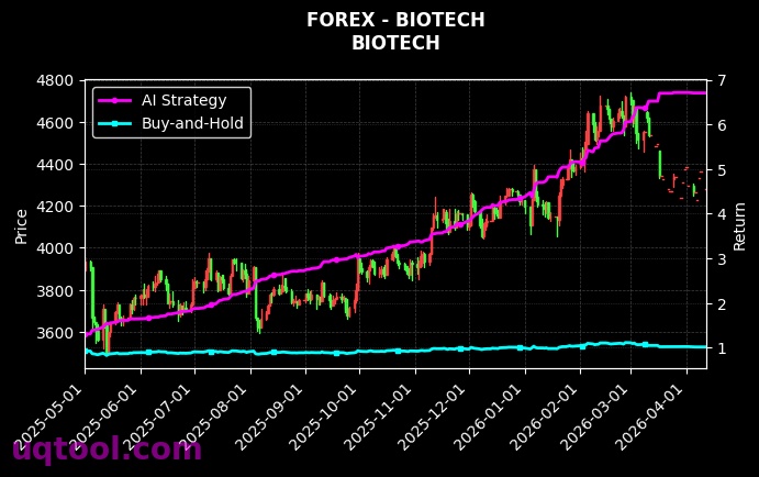 CORNF,BIOTECH 策略信号图