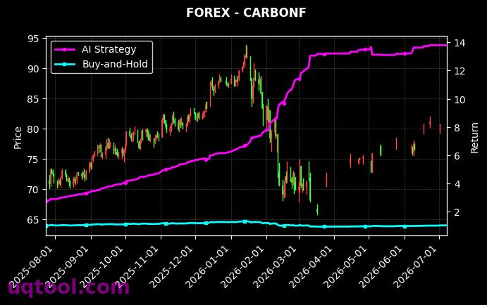 UK100,CARBONF 策略信号图