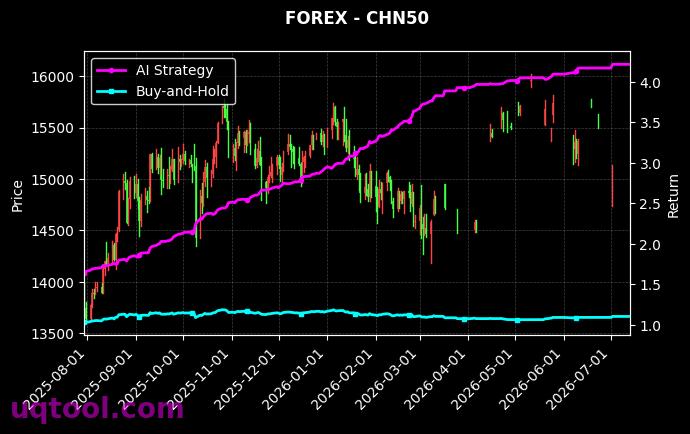 USOIL,CHN50 策略信号图