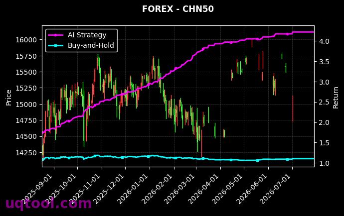 USOIL,CHN50 策略信号图