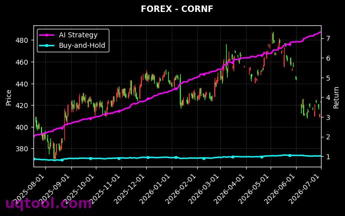 CADJPY.FXCM,CORNF 策略信号图