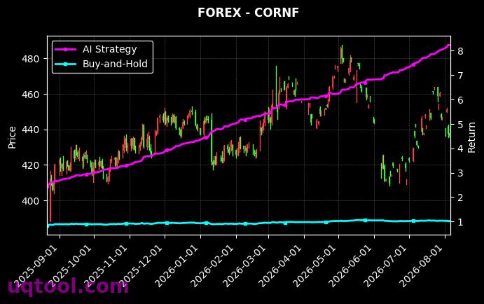 USDTRY.FXCM,CORNF 策略信号图
