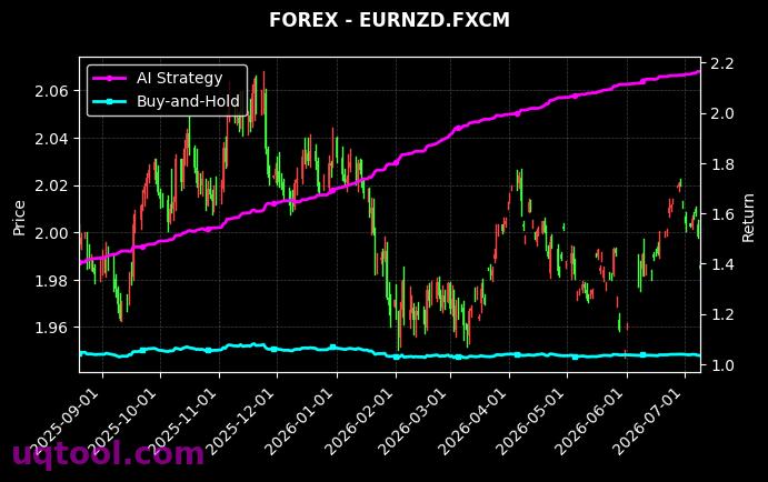 AUS200,EURNZD.FXCM 策略信号图