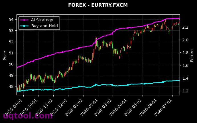 BIOTECH,EURTRY.FXCM 策略信号图