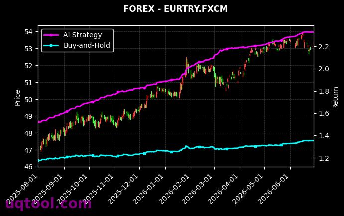 EURTRY.FXCM,SPX500 策略表现图