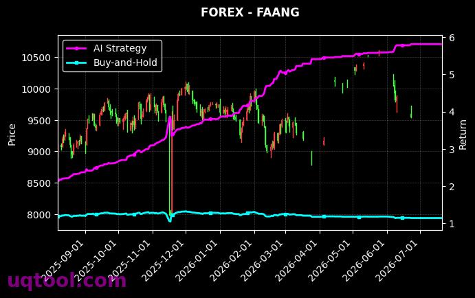 XAGUSD.FXCM,FAANG 策略信号图