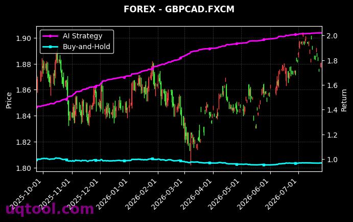 USDHUF.FXCM,GBPCAD.FXCM 策略信号图