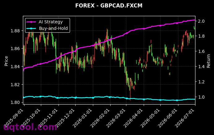 USDNOK.FXCM,GBPCAD.FXCM 策略信号图