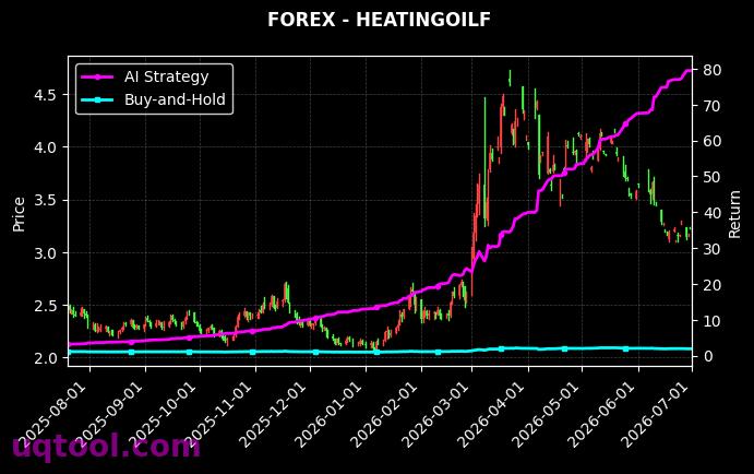 AUDJPY.FXCM,HEATINGOILF 策略信号图
