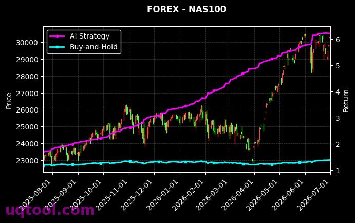 XAGUSD.FXCM,NAS100 策略信号图