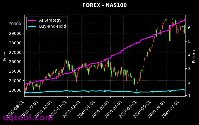 NZDCHF.FXCM,NAS100 策略信号图