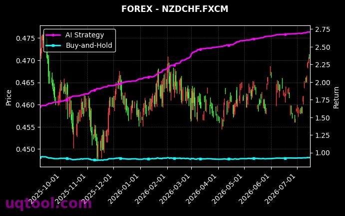 AUS200,NZDCHF.FXCM 策略信号图