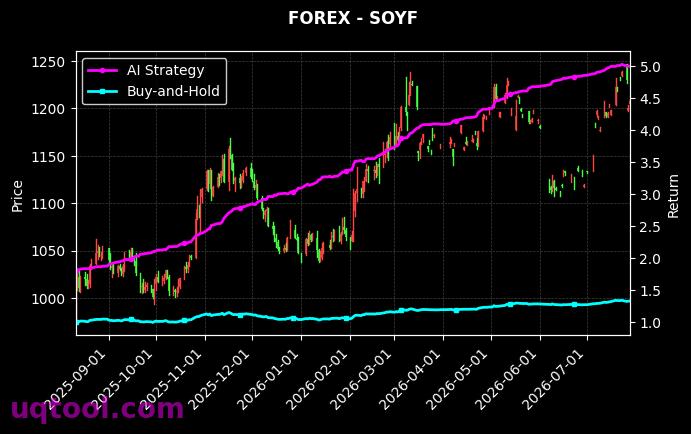 AUDUSD.FXCM,SOYF 策略信号图