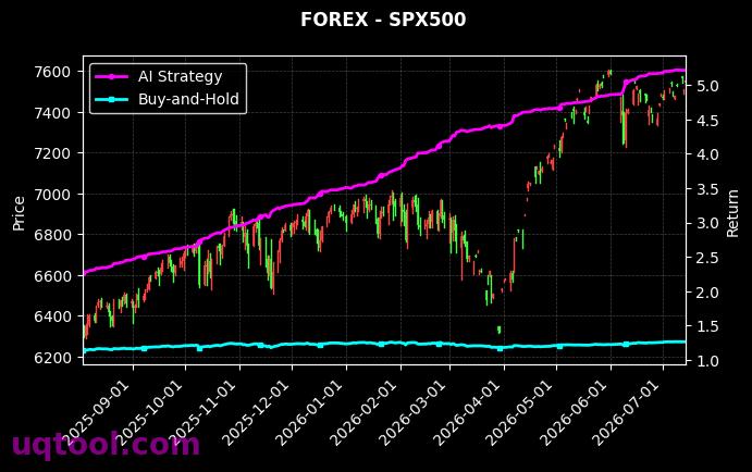 AUS200,SPX500 策略信号图