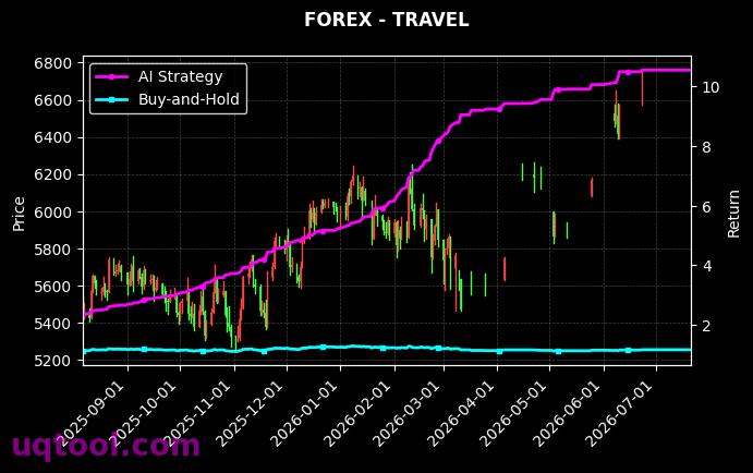 USDNOK.FXCM,TRAVEL 策略信号图