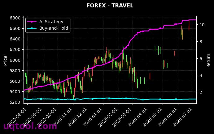 NZDJPY.FXCM,TRAVEL 策略信号图