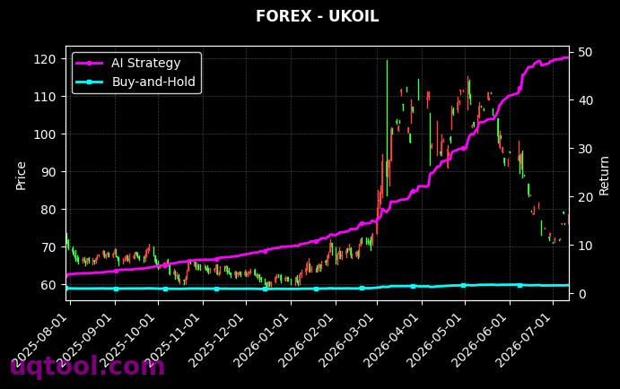 NZDCHF.FXCM,UKOIL 策略信号图