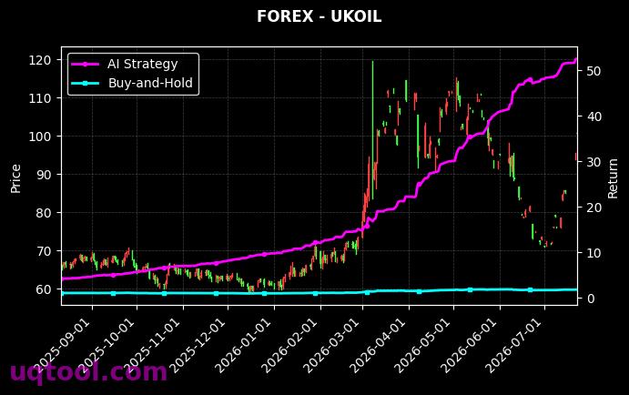 CORNF,UKOIL 策略信号图