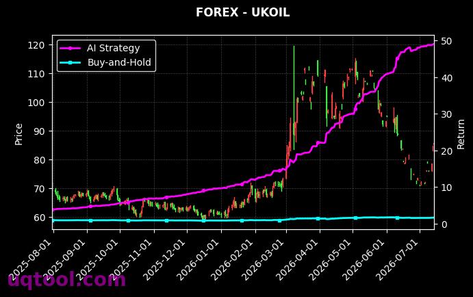CORNF,UKOIL 策略信号图