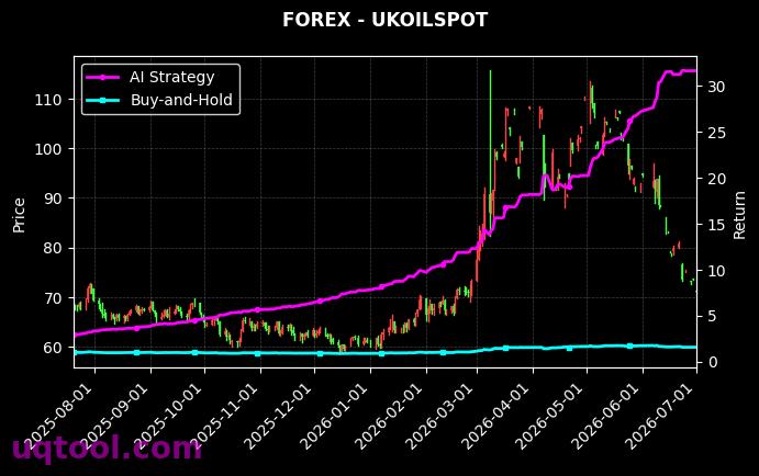 UKOILSPOT,CORNF 策略表现图