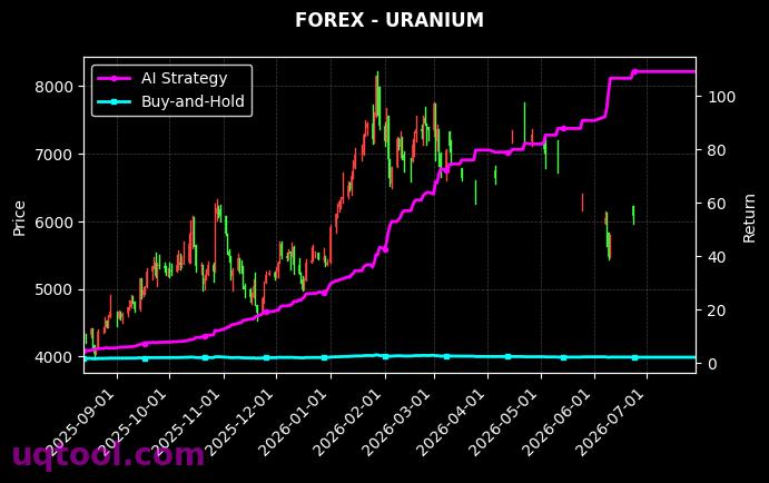 GER30,URANIUM 策略信号图