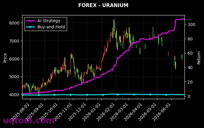 USDJPY.FXCM,URANIUM 策略信号图