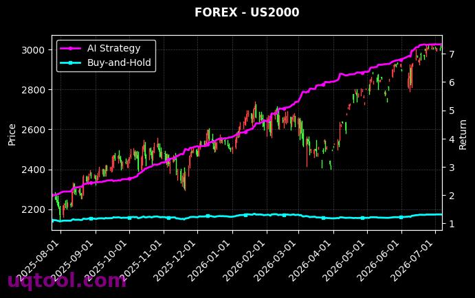 AUDJPY.FXCM,US2000 策略信号图
