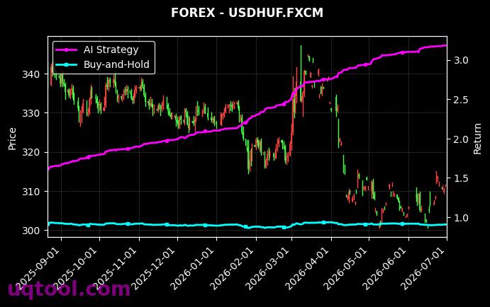 AUS200,USDHUF.FXCM 策略信号图