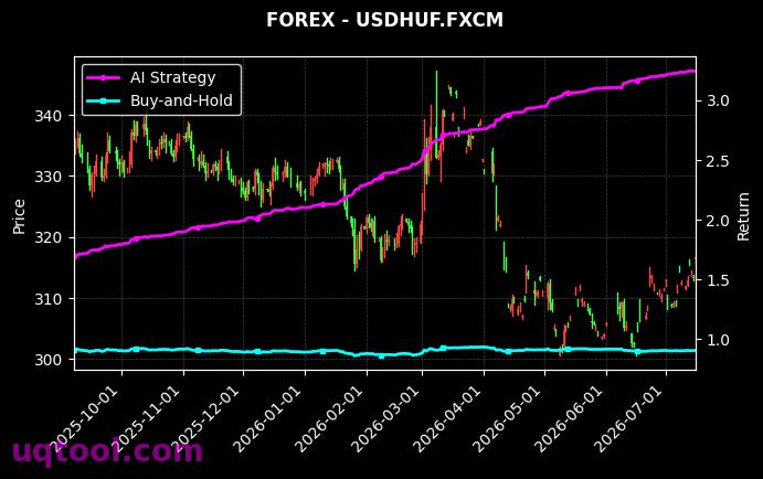 ESP35,USDHUF.FXCM 策略信号图