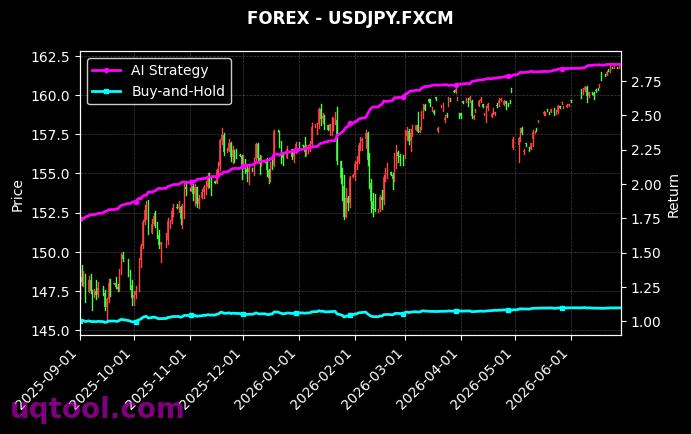 USDJPY.FXCM,URANIUM 策略表现图